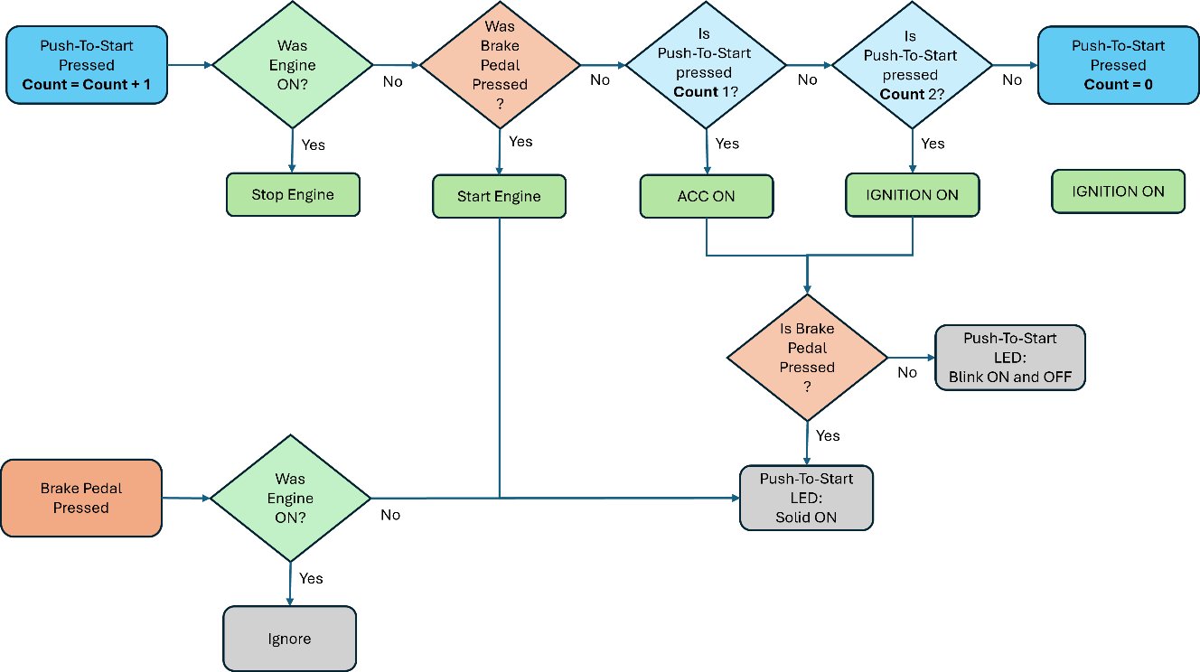 Flowchart of observations made while probing the push-to-start startup sequence.