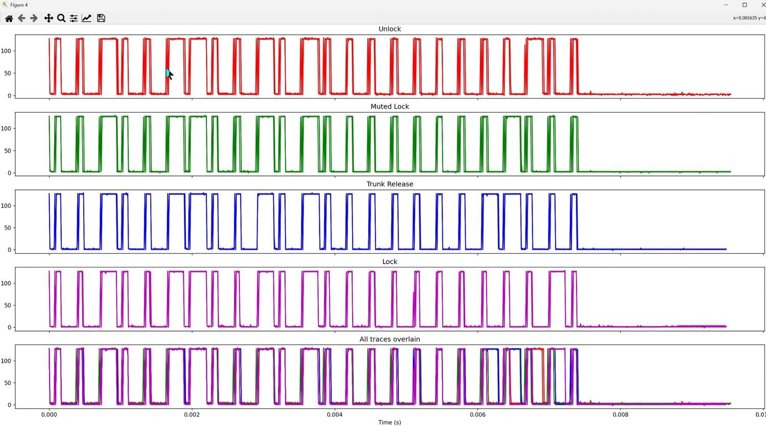 Overlaying all three repeats of each fob function (Unlock, Muted Lock, Trunk Release, Lock) plus a combined overlay of all traces.
