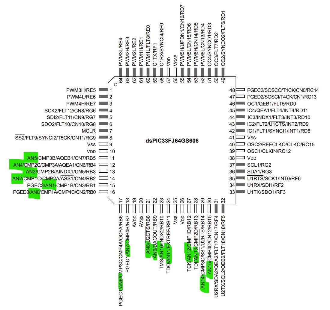 Locating the ADC-capable pins on the dsPIC33FJ64GS606 pinout.
