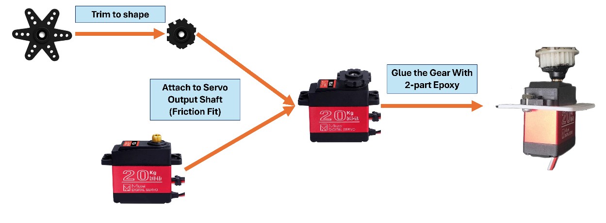 A four-step diagram: trim a servo output horn to shape, friction-fit it onto the servo's output shaft, then glue the original gear on top with two-part epoxy.