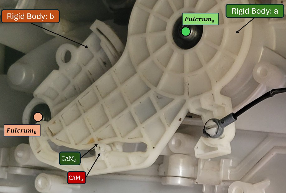 The mechanism modeled as two rigid bodies, a and b, pivoting about their own fulcrums and meeting at a CAM interface.
