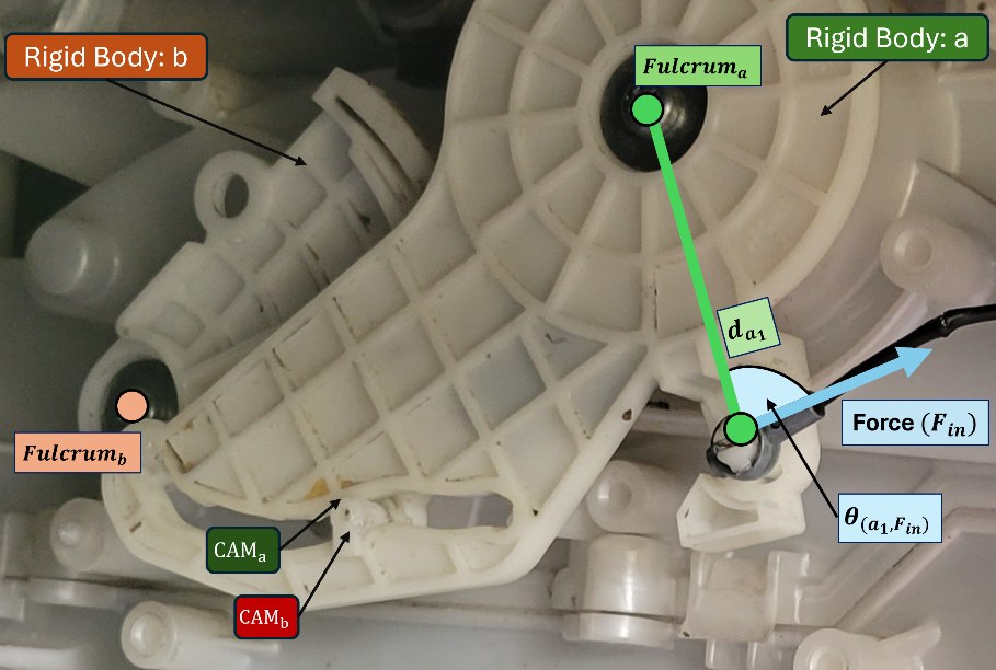 Body a receiving the input force from the cable at arm d_a1, at angle theta(a1,Fin).