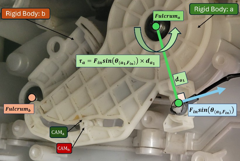 Torque on body a about fulcrum a, equal to F_in times sine of theta(a1,Fin) times d_a1.
