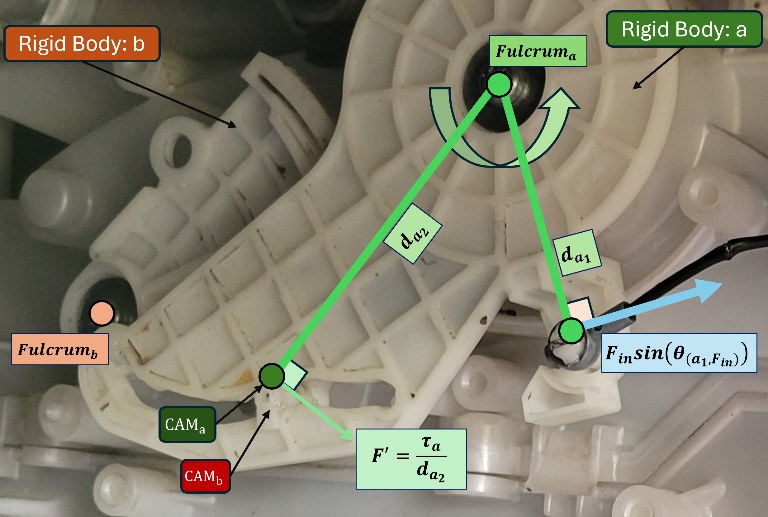 Projecting the torque on body a out to arm d_a2 gives a tangential force F prime at the CAM contact.