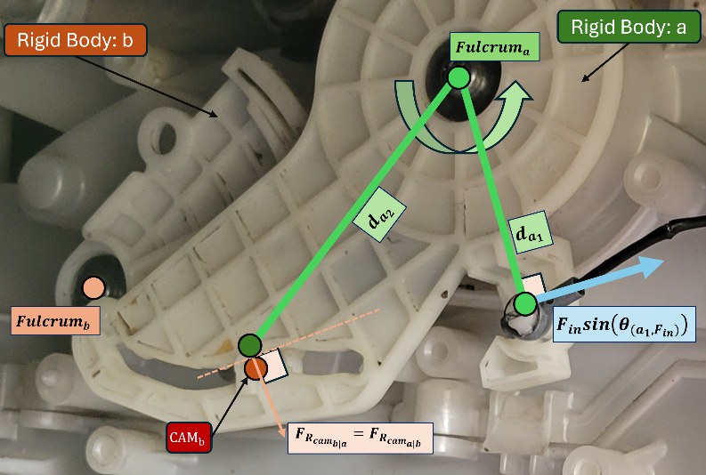 By Newton's third law, body b pushes back on body a with an equal and opposite reaction force at the CAM contact.