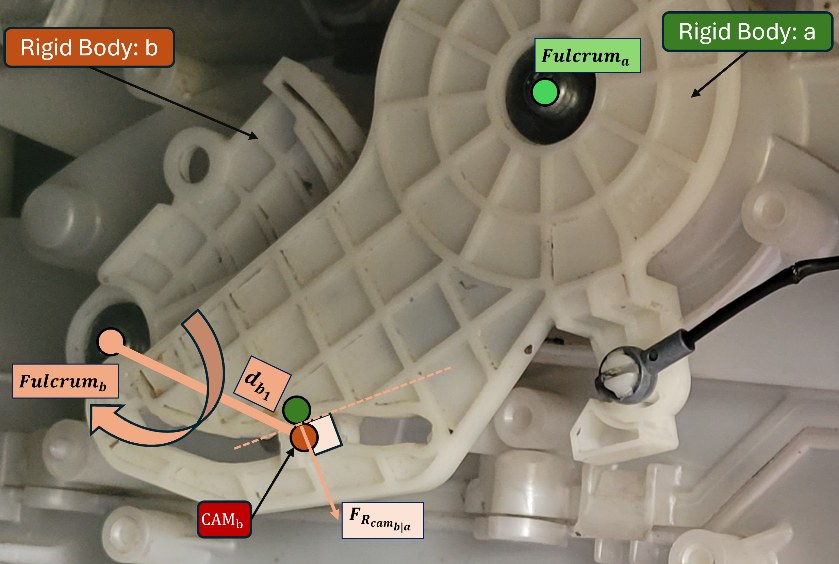 The reaction force acting on body b at arm d_b1 from the fulcrum b.