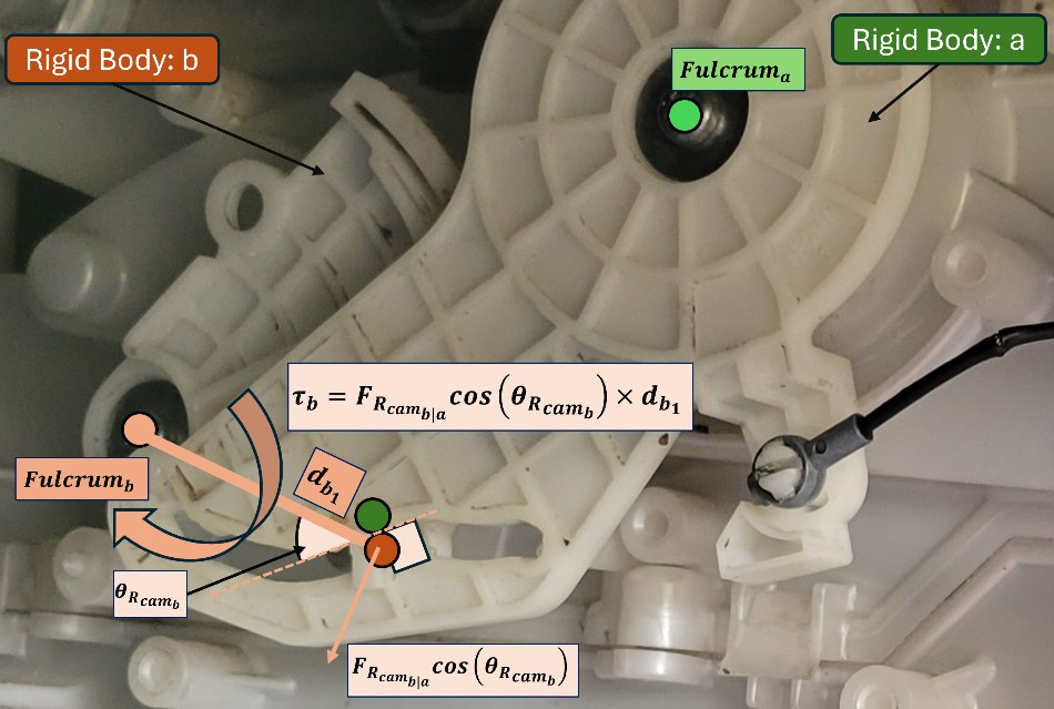 Torque on body b from the CAM reaction, equal to F_R,cam(b given a) times cosine of theta_R,camb times d_b1.