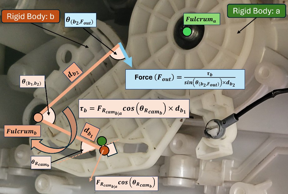 The same torque delivered at arm d_b2 sets the output force into the bevel gear.