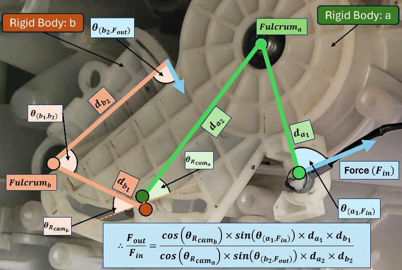 The combined force ratio F_out over F_in, equal to cosine theta_R,camb times sine theta(a1,Fin) times d_a1 times d_b1, all over cosine theta_R,cama times sine theta(b2,Fout) times d_a2 times d_b2.