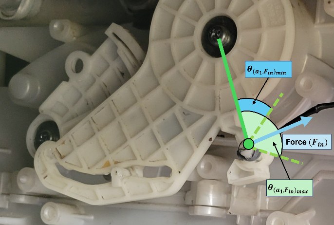 The input angle theta(a1,Fin) sweeps between a minimum and maximum over the knob's travel.