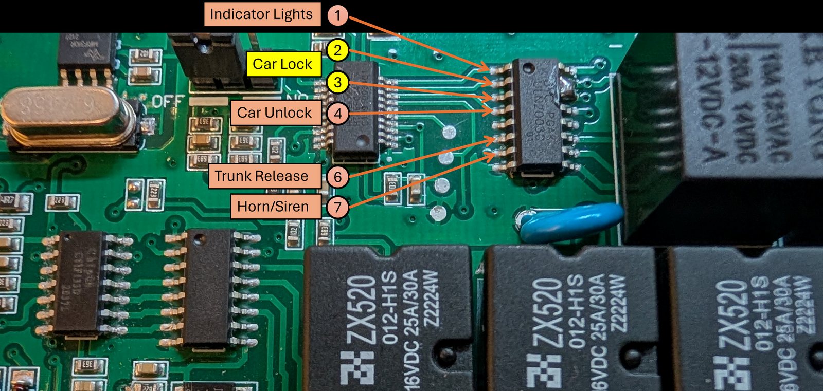 Holtek microcontroller pin map: indicator lights, car lock, car unlock, trunk release and horn/siren outputs.