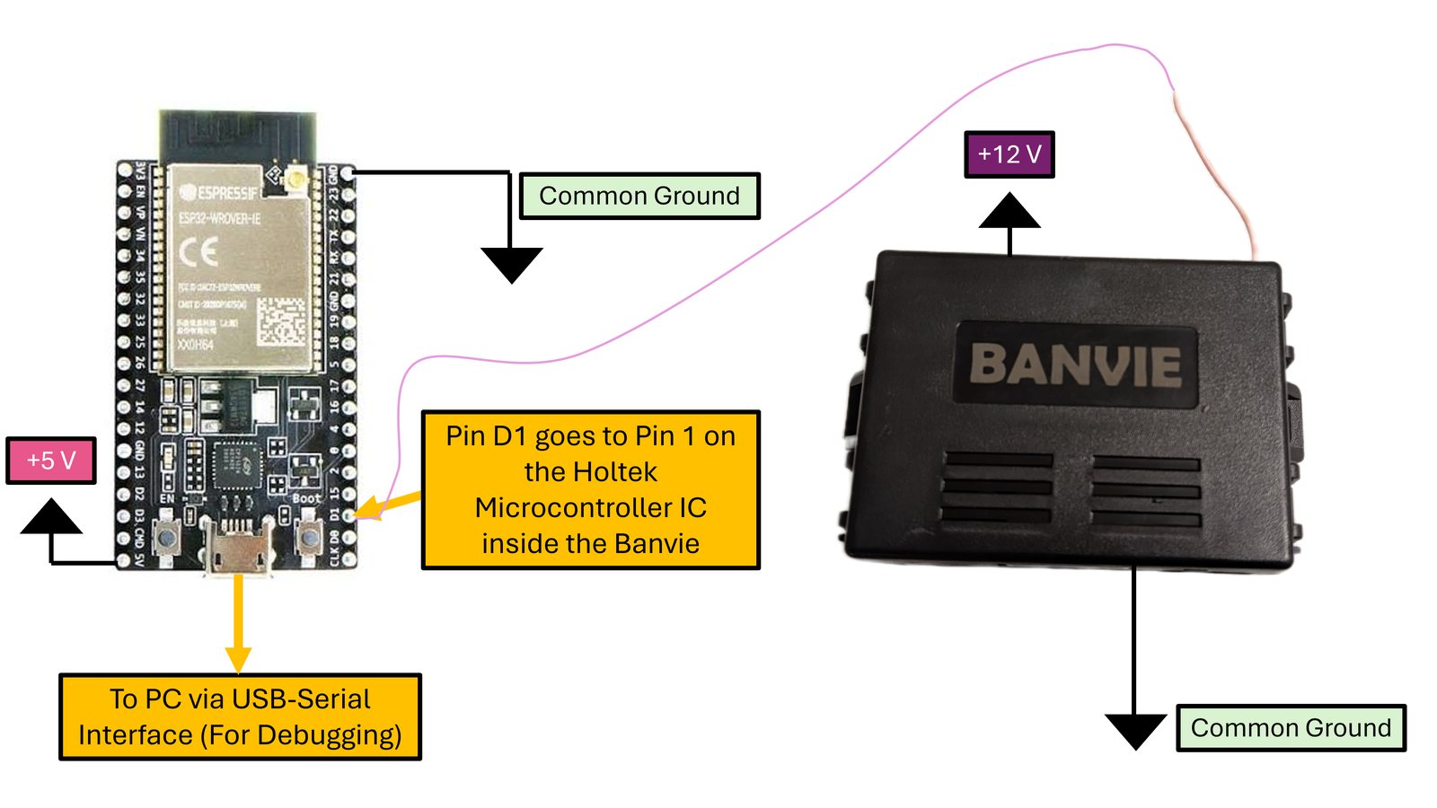 NodeMCU pin D1 connects to pin 1 of the Holtek microcontroller inside the Banvie; the USB port is used for serial debugging.