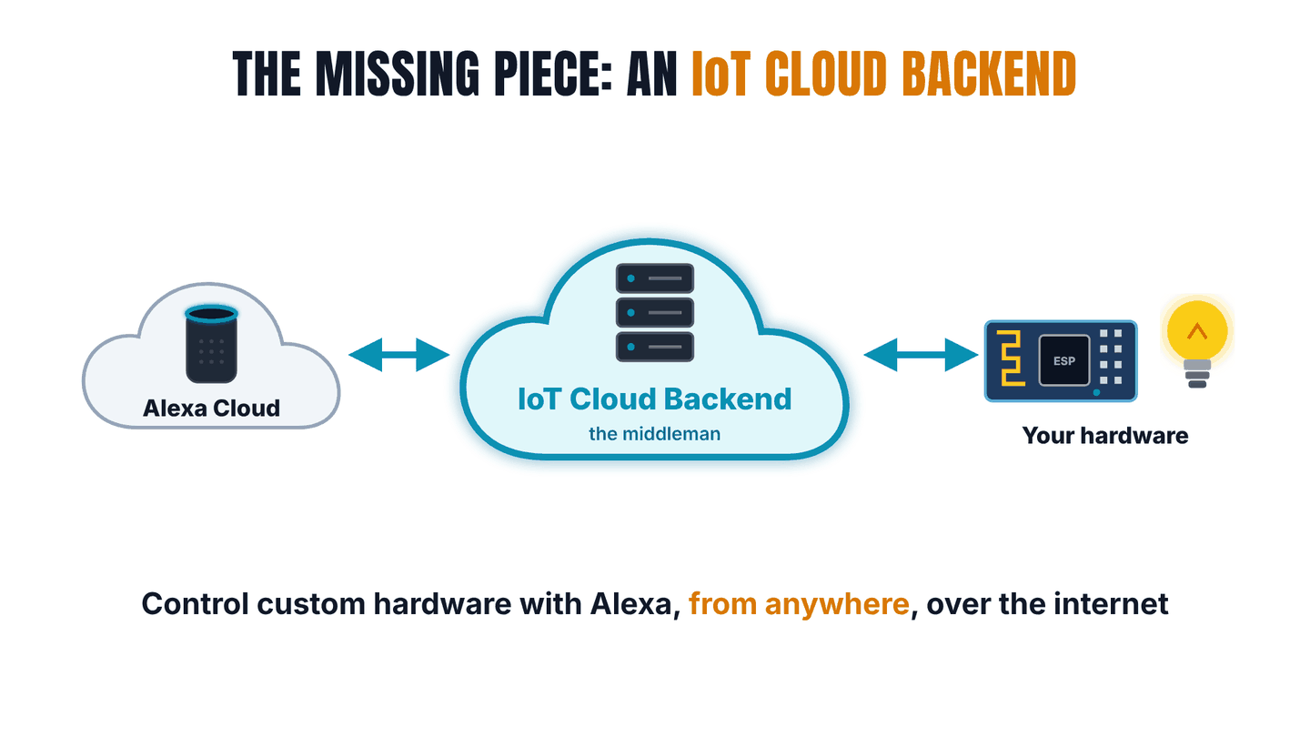 Diagram: Alexa Cloud connects to an IoT cloud backend (the middleman), which connects to your hardware.