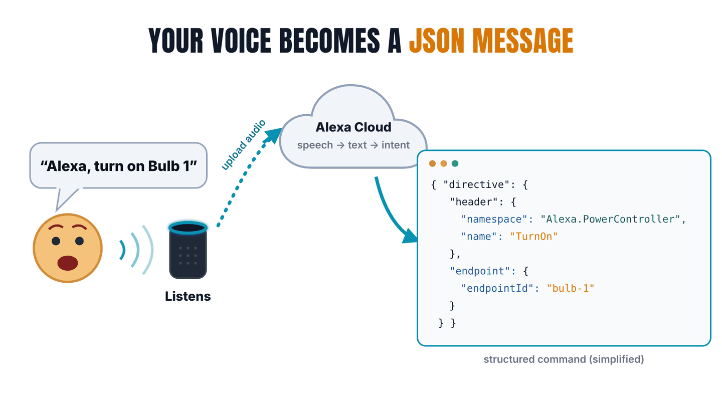 Your voice becomes a JSON message: the Alexa cloud converts speech to a structured directive.