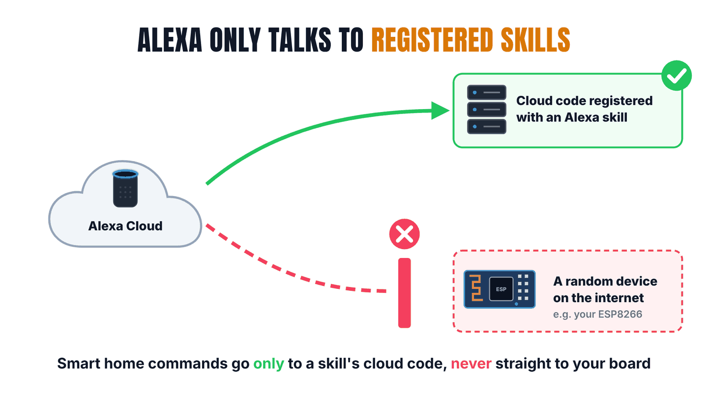 Alexa only sends smart home commands to cloud code registered with a skill, never directly to a device.