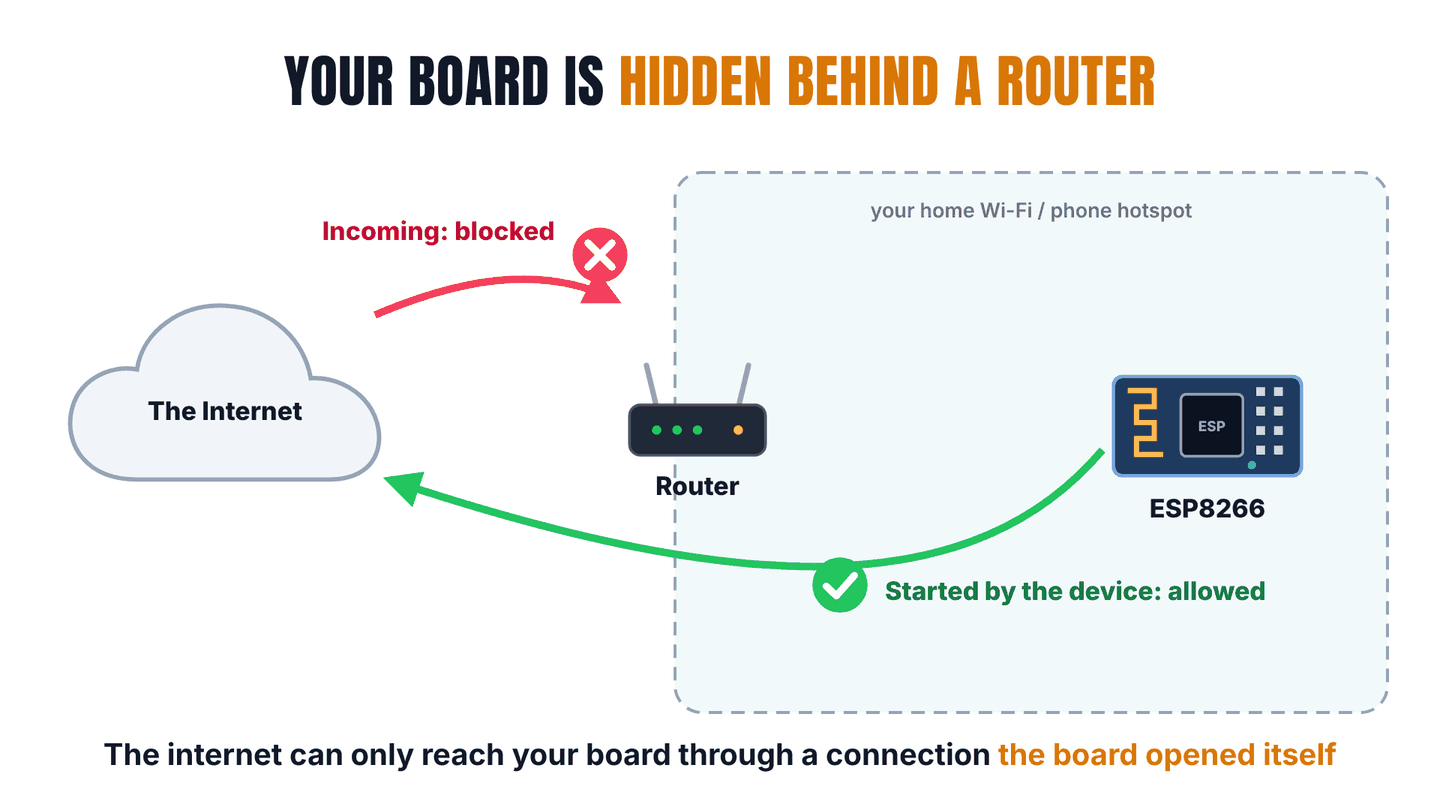 Incoming connections from the internet are blocked by the router; connections started by the device are allowed.