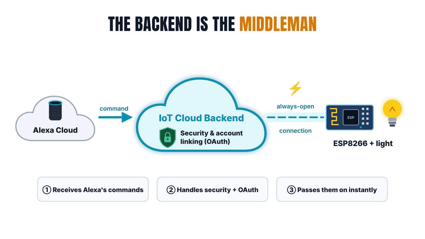 The IoT cloud backend receives Alexa's commands, handles security and OAuth, and passes commands to the ESP8266 over an always-open connection.