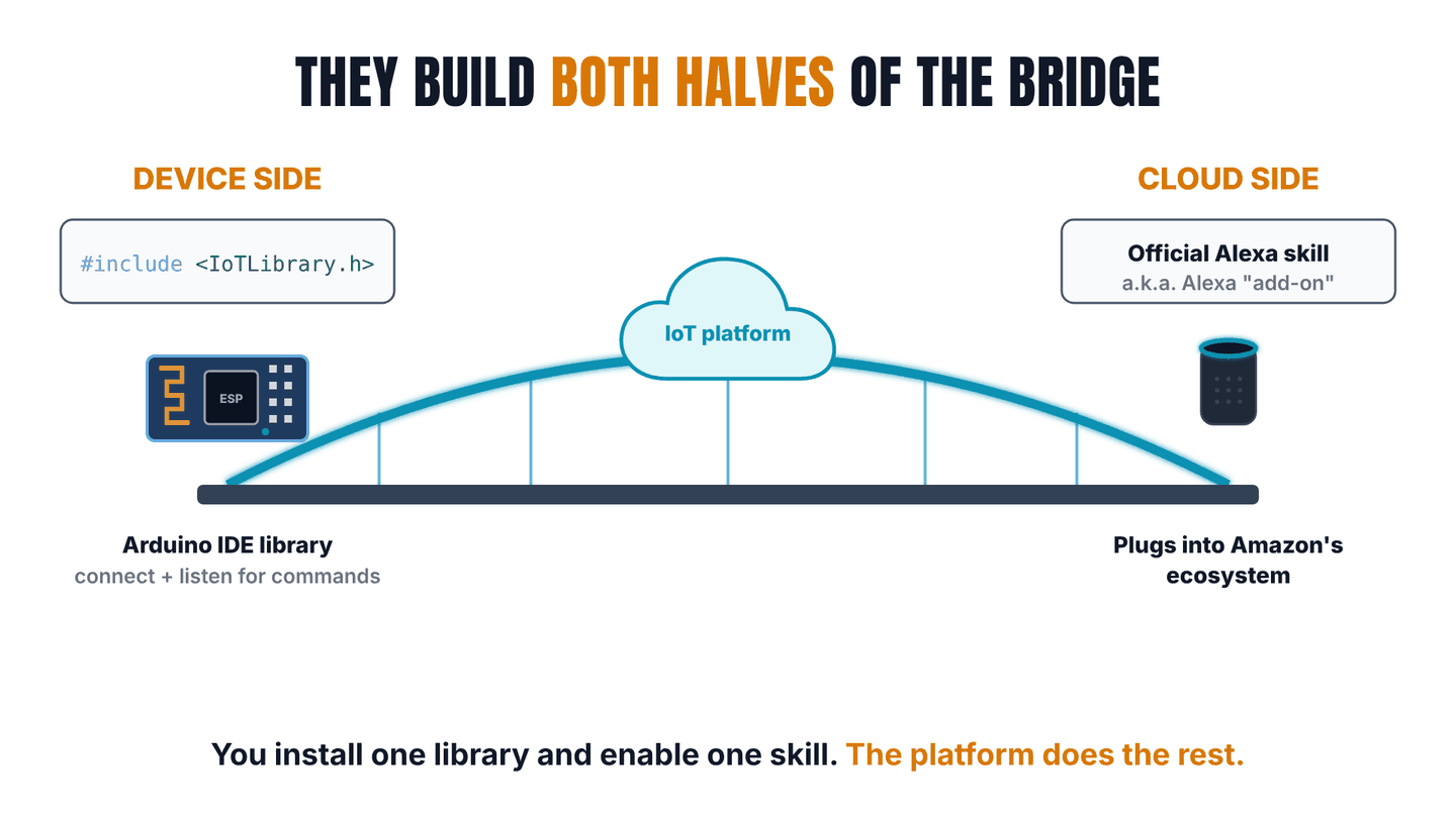 The platform provides both halves of the bridge: an Arduino library on the device side and an Alexa skill on the cloud side.
