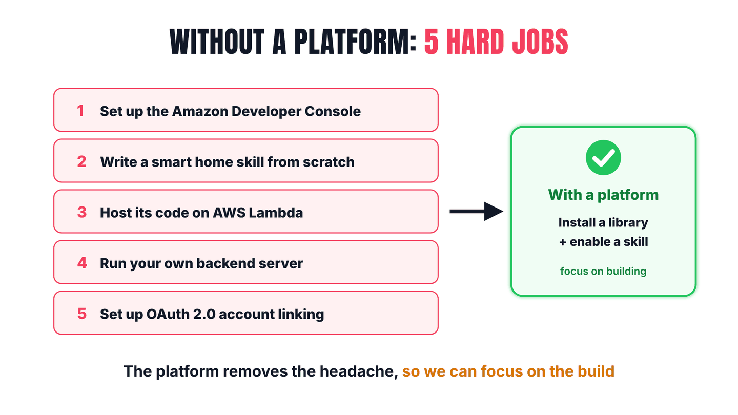 Without a platform: five hard jobs, from the Amazon Developer Console to OAuth 2.0 account linking.