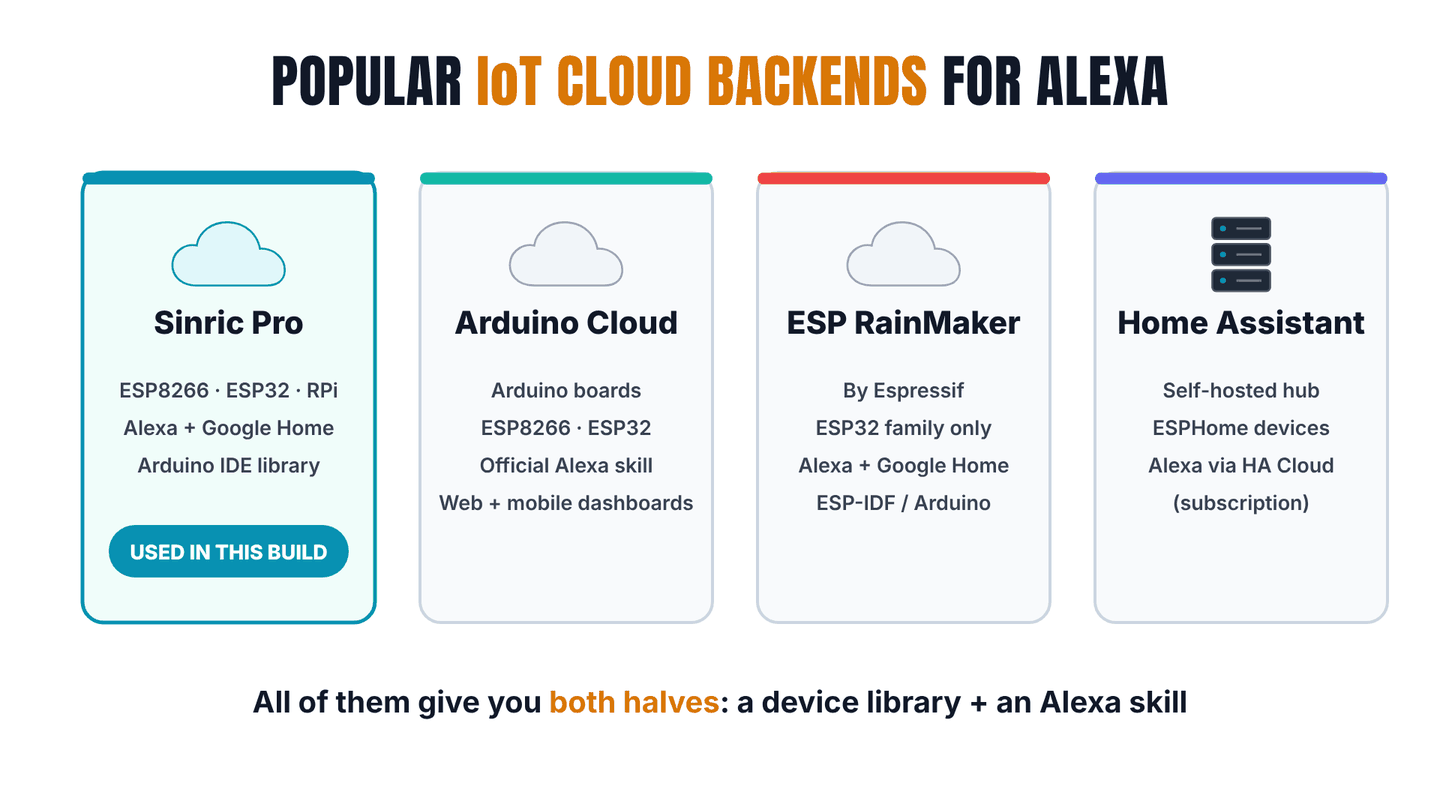 Popular IoT cloud backends for Alexa: Sinric Pro, Arduino Cloud, ESP RainMaker and Home Assistant.