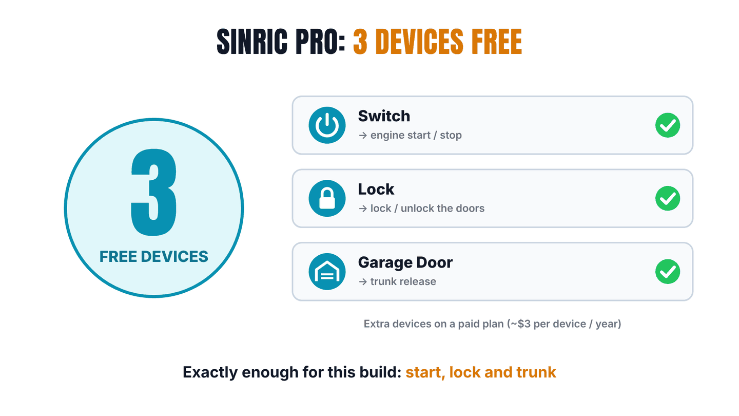 Sinric Pro's free plan covers 3 devices: a Switch for engine start/stop, a Lock for the doors, and a Garage Door for trunk release.