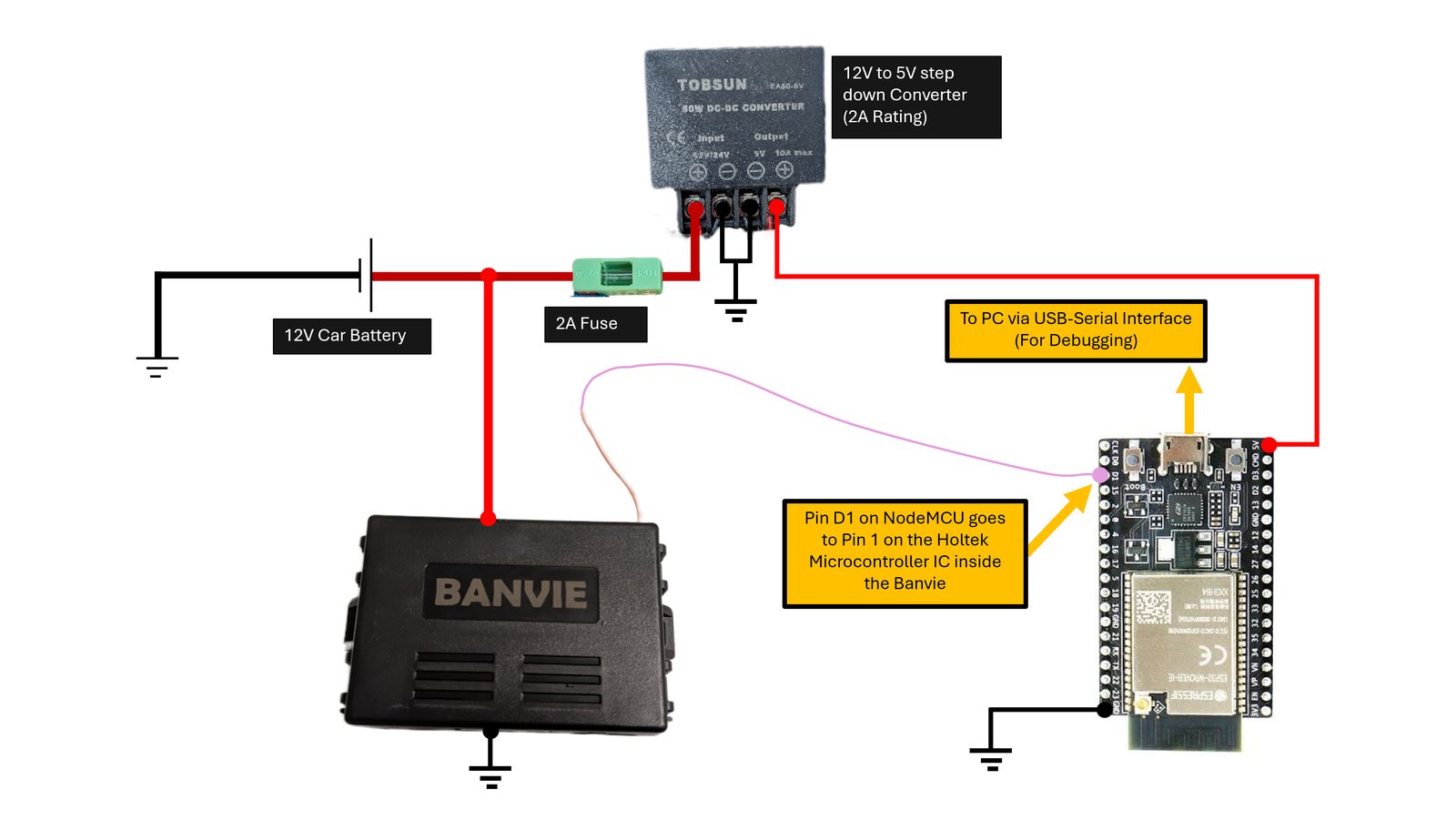 Wiring diagram: 12 V car battery through a 2 A fuse to a 12 V to 5 V step-down converter powering the NodeMCU; NodeMCU pin D1 to pin 1 of the Holtek microcontroller in the Banvie; common grounds.